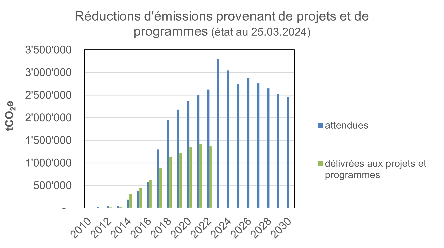 Réductions d'émissions provenant de projets et de programmes (état au 25.03.2024).PNG